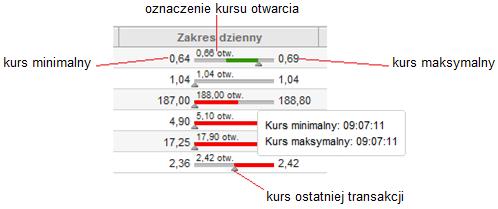 3.2.4. ZAKRES DZIENNY Kolumna Zakres dzienny (Rys. 91.) przedstawia w jakich granicach cenowych poruszał się kurs instrumentu finansowego w ciągu dnia.