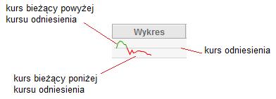 Instrumenty zawieszone i równoważone wyróżnione są kolorem, który można ustawić według własnych preferencji w zakładce Ustawienia w sekcji Wygląd. 3.2.7.