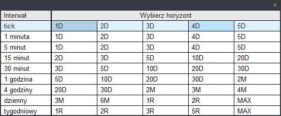 Rys. 105. Tabela z możliwością wyboru własnych wartości: Interwału (lewa kolumna) oraz horyzontu (prawa kolumna) 3.1.4.