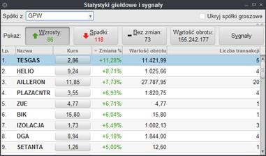 Po kliknięciu w przycisk wyświetli się lista instrumentów odnotowujących wzrosty w danym dniu notowań, w ujęciu procentowym (od największych do najmniejszych wzrostów).