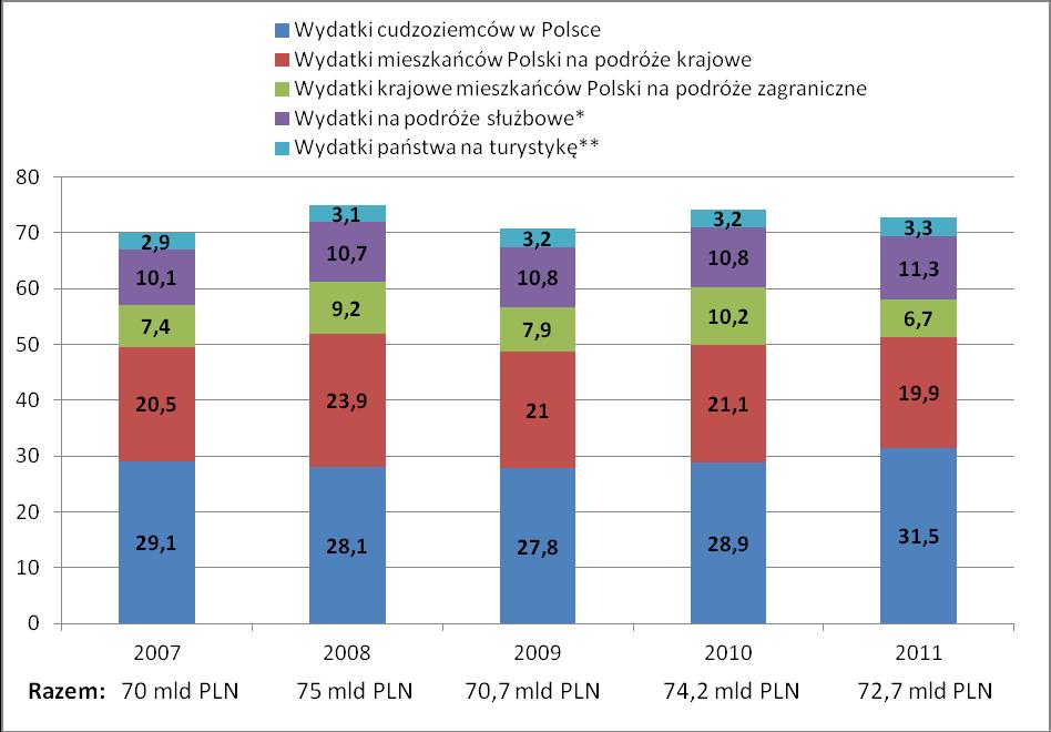2.2. Analiza polskiej gospodarki turystycznej na podstawie wydatków turystycznych w latach 2007-2011 Dane analityczne Zadanie 2.