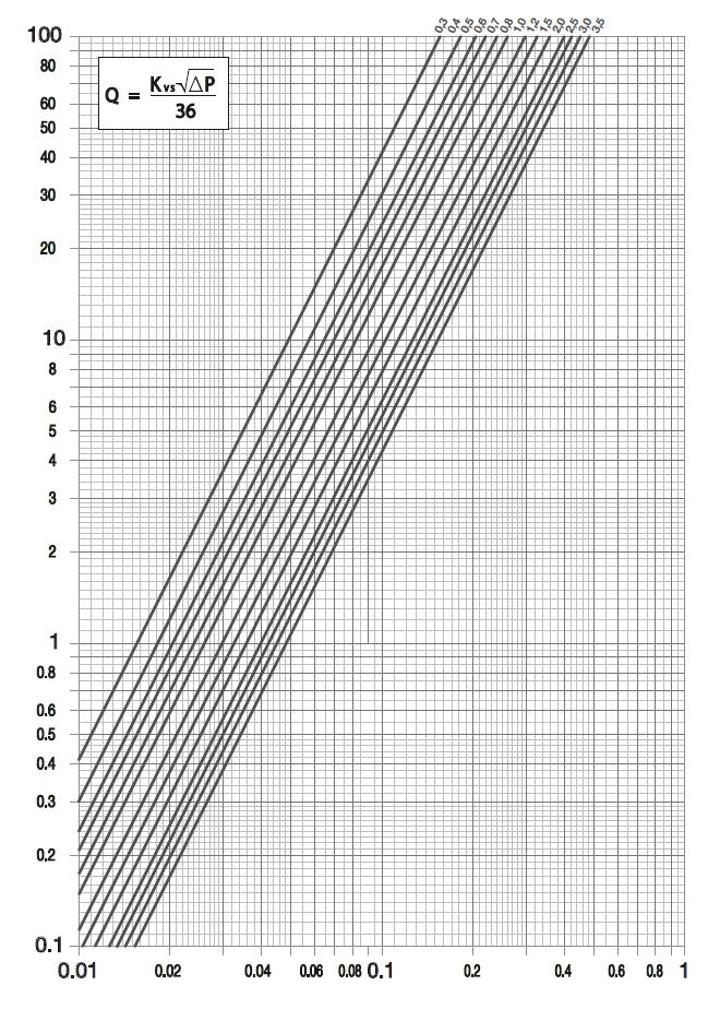 Wykresy i tabele Cim 787OT 1/2 DN 15 0 - - 0,42 0,56 0,65 0,71 0,79 0,86 0,94 1,01 1 1,07 1,12 1,17 1,22 1,25 1,28 1,31 1,34 1,37 1,41 2