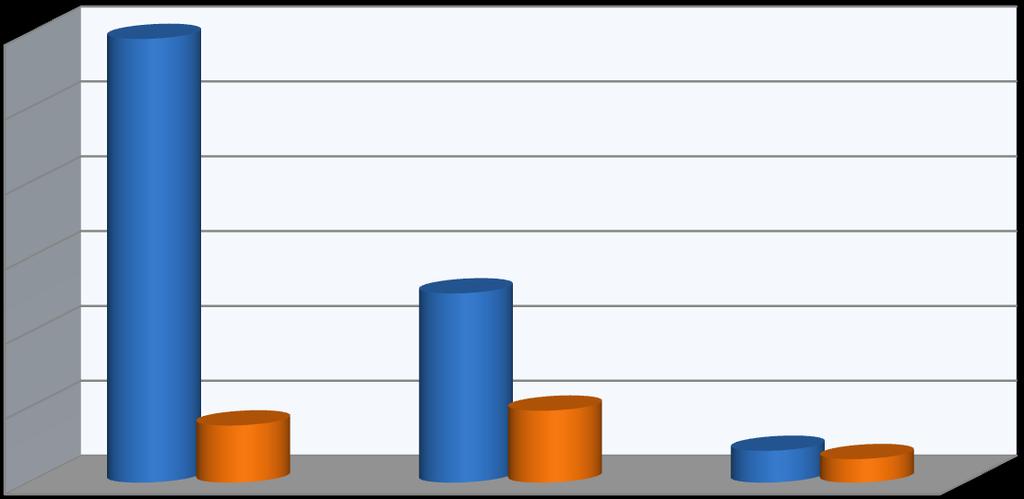 Wykres 37. Postęp finansowy Priorytetu II w podziale na Działania (wartości w mln euro w części EFRR) 120 118,5 100 80 60 50,5 40 20 15,2 19,2 8,5 6,3 0 Działanie 2.1 Działanie 2.