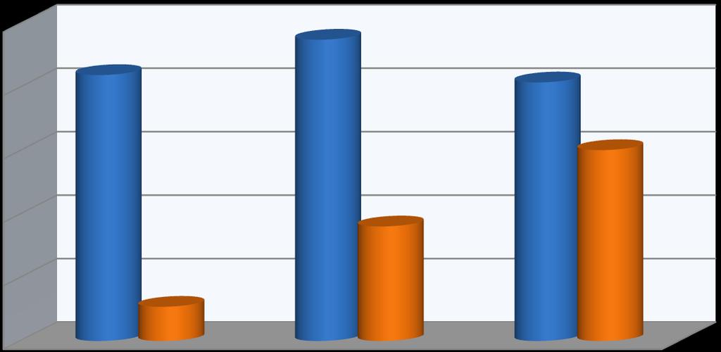 Postęp finansowy Priorytetu II w podziale na Działania (jako procent alokacji) 100% 83,83% 94,97% 81,51% 80% 60,17% 60% 40% 36,10% 20% 10,78% 0% Działanie 2.1 Działanie 2.2 Działanie 2.