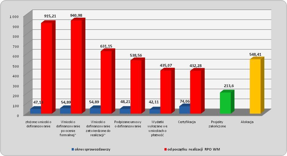 Wykres 46. Stan realizacji Priorytetu III na dzień 31.12.2013r.