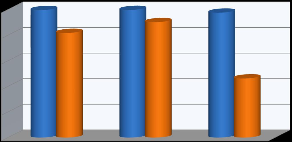 Wykres 48. Postęp finansowy Priorytetu III w podziale na działania (jako procent alokacji) 99,60% 99,71% 97,56% 90,17% 100% 81,73% 80% 60% 46,17% 40% 20% 0% Działanie 3.1 Działanie 3.2 Działanie 3.