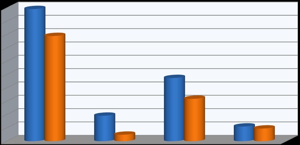 W rozbiciu na Działania realizowane w ramach tej osi priorytetowej, najwięcej umów podpisano w Działaniu 4.3 52 umowy, następnie w Działaniu 4.1 42 umowy, Działaniu 4.2 21 umów i w Działaniu 4.