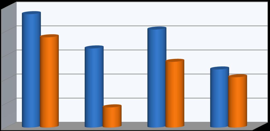 Wykres 58. Postęp finansowy Priorytetu IV w podziale na Działania (jako procent alokacji) 100% 94,19% 74,98% 81,43% 80% 60% 65,73% 54,63% 48,26% 41,79% 40% 20% 16,77% 0% Działanie 4.1 Działanie 4.