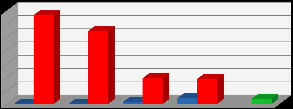 Zakończonych zostało 8 projektów na wartości dofinansowania z UE 14,4 mln euro, co stanowi 15,83% alokacji na to Działanie. Wykres 64. Stan realizacji Priorytetu V na dzień 31.12.2013 r.