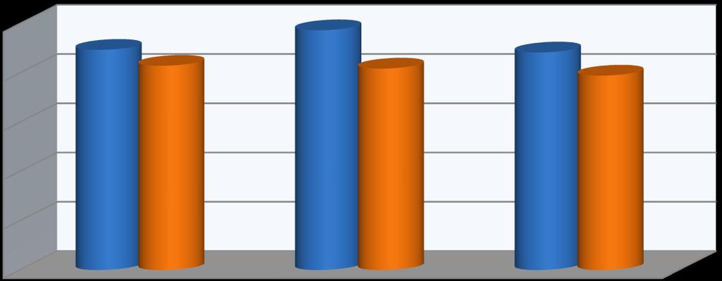 Wykres 82. Postęp finansowy Priorytetu VII w podziale na Działania (jako procent alokacji) 100% 89,41% 82,94% 97,36% 81,80% 88,34% 78,94% 80% 60% 40% 20% 0% Działanie 7.1 Działanie 7.2 Działanie 7.