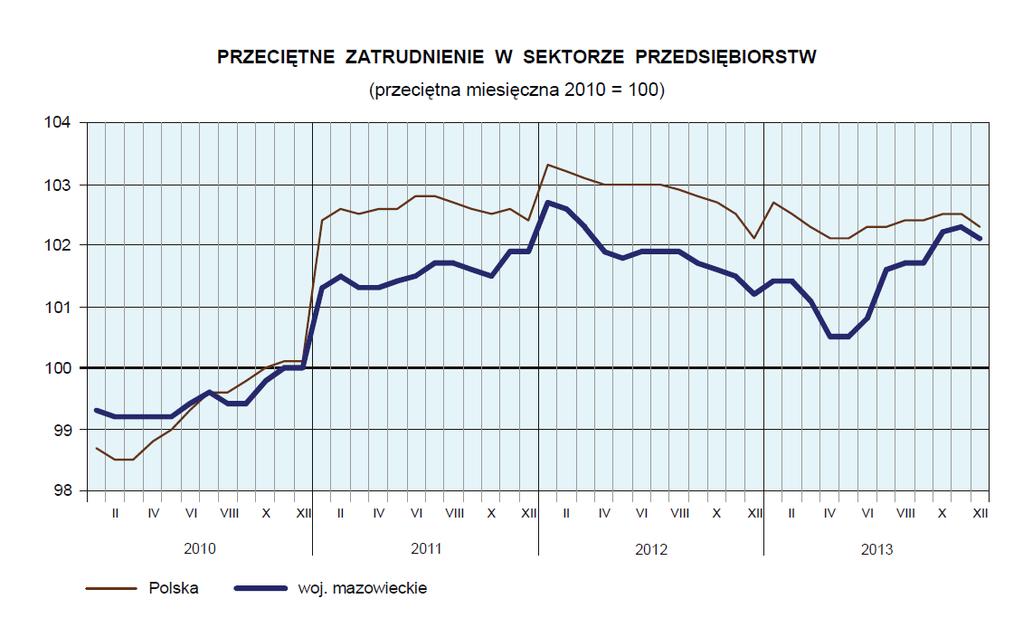 Wykres 8. Dynamika przeciętnego zatrudnienia w sektorze przedsiębiorstw (przeciętna miesięczna 2010=100) Źródło: Komunikat o sytuacji społeczno gospodarczej województwa mazowieckiego w grudniu 2013 r.