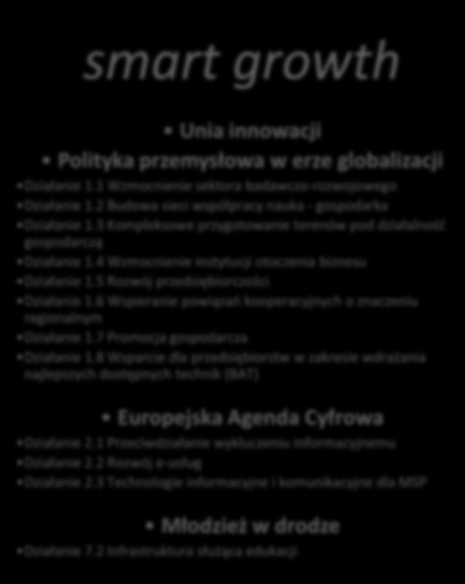 Schemat 1. Spójność RPO WM z inicjatywami flagowymi Strategii EU 2020 smart growth Unia innowacji Polityka przemysłowa w erze globalizacji Działanie 1.