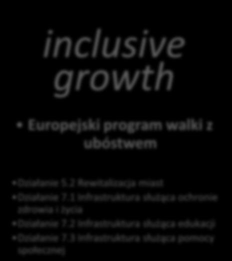 4 Wzmocnienie instytucji otoczenia biznesu Działanie 1.5 Rozwój przedsiębiorczości Działanie 1.6 Wspieranie powiązao kooperacyjnych o znaczeniu regionalnym Działanie 1.