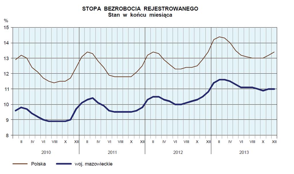 poprzedniego miesiąca o 2,3 tys. (tj. o 0,8%) oraz była większa o 11,3 tys. (tj. o 4,1%) niż w grudniu 2012 r. Kobiety stanowiły 47,2% ogółu zarejestrowanych bezrobotnych (przed rokiem 47,8%) 11.