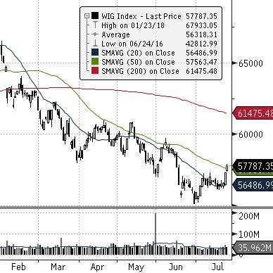 ) ROPA WTI (USD za baryłkę) EUR CHF USD EUR/USD DAX (NIEMCY) DIJA (USA) EUROSTOXX 50 (EU) ISE 100 (TURCJA) MERVAL (ARGENTYNA) SHANGHAI A-SHARE (CHINY) SHANGHAI B-SHARE (CHINY) Waluta Indeks BOVESPA