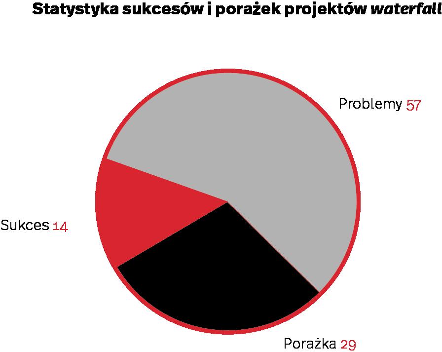 13 Agile procurement Metodyka zwinna (agile) tryb działania charakterystyczny dla procedur zamówieniowych usług ICT.