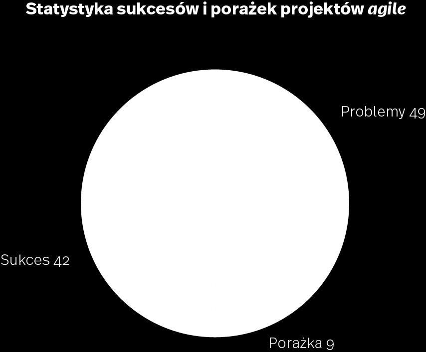 ogólnych założeń na początku zamówienia do szczegółowych wytycznych krystalizujących się w trakcie realizacji projektu. 42 proc.