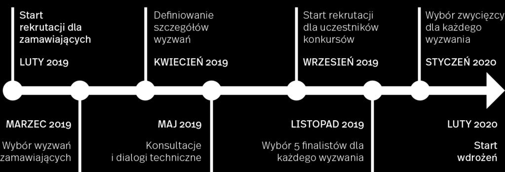 20 GovTech Polska w 2019 Wybrane cele na 2019 r. 1. 2. 3.