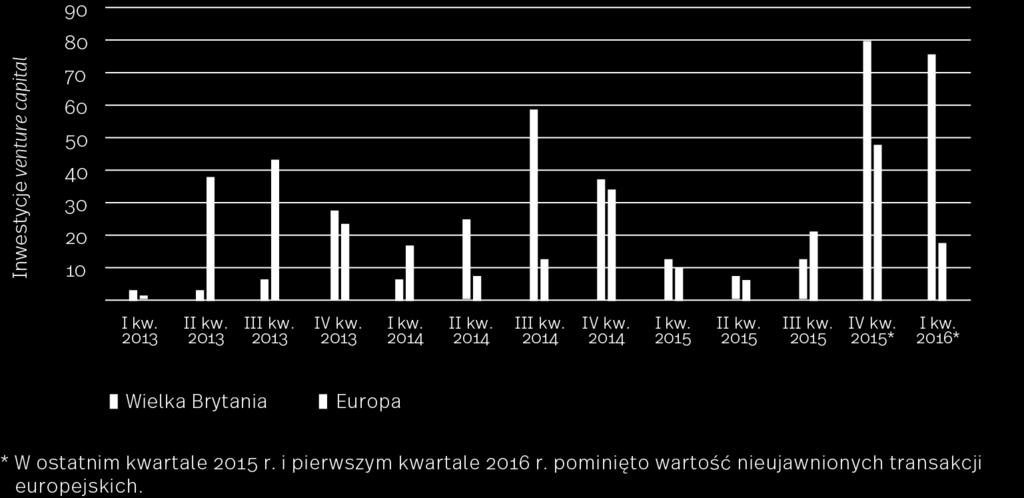 4 Wielkość rynku GovTech 400 mld USD wartość globalnego rynku GovTech Wartość inwestycji venture capital związanych z GovTech w