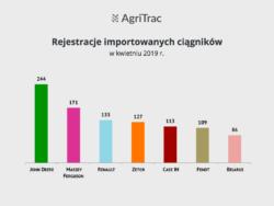 https://www. Sprzedaż ciągników importowanych w kwietniu 2019 r. Kto zdominował import? Podium najpopularniejszych marek na rynku importowym pozostało niezmienne w stosunku do marca.