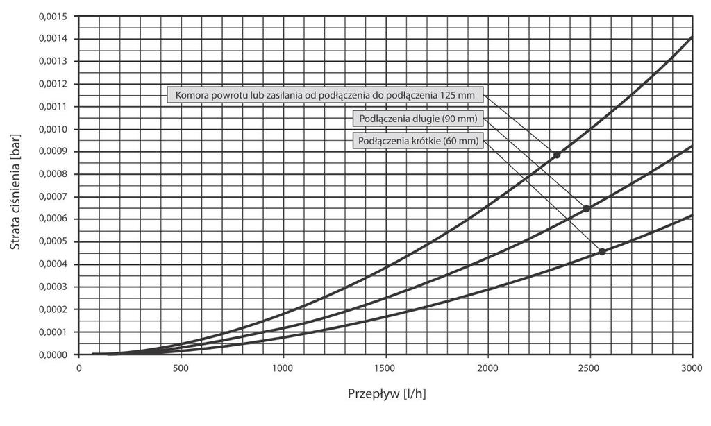 Diagram przepływu i strat rozdzielacza: Uwaga! Zależy od konfiguracji połączeń.