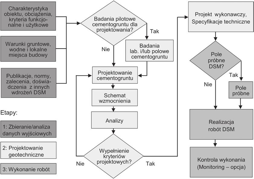 Prof. dr hab. inż. MICHAŁ TOPOLNICKI KELLER POLSKA Sp. z o.o. Geotechnika Zasady stosowania i projektowania wzmocnienia gruntu metodą wgłębnego mieszania na mokro (DSM) Pod względem liczby i