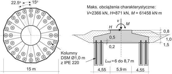 Zbrojone kolumny DSM Mieszanie gruntu na mokro pozwala na stosunkowo łatwe umieszczenie elementów zbrojeniowych w świeżo wykonanych kolumnach lub panelach DSM.
