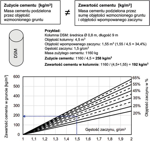 zależności są bezpośrednie badania, które można wykonać na próbkach gruntu wymieszanych w laboratorium w ramach badań pilotowych.