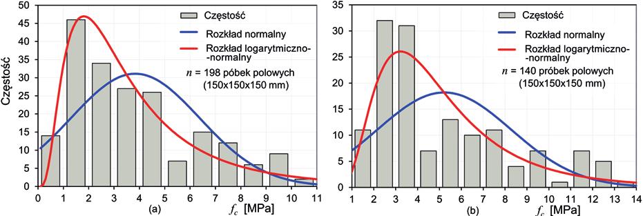 * minfc fck = min α fcm, (4) 12 MPa gdzie: min f c* minimalna zbadana wytrzymałość na ściskanie w zredukowanej populacji próbek n * n; zredukowaną liczbę analinach DSM w Polsce, 3835 próbek oraz 6