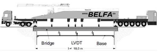 Pojazd BELFA w pozycji transportowej W pozycji rozłożonej można dokonać badań mostów o rozpiętości do 18 m.