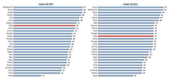 W kolejnym badaniu indeksu LIB opublikowanym w roku 2007 wzięło udział aż 27 państw (poprzednia grupa powiększona została o nowych członków UE Bułgarię i Rumunię).