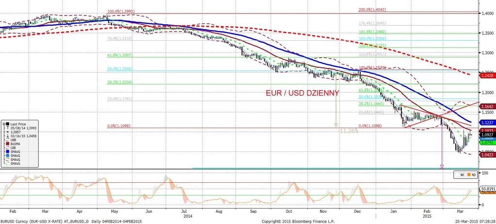 EURUSD fundamentalnie EURUSD technicznie EURUSD praktycznie bez zmian.
