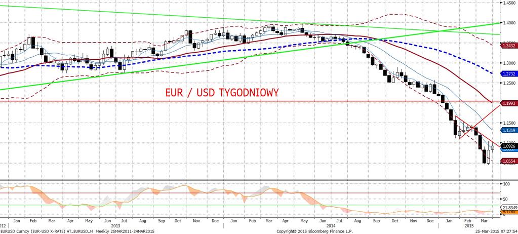 sprzedaz nieruchomos ci na rynku pierwotnym). Czy to juz koniec korekty na EURUSD?