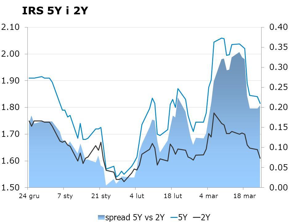 IRS BID ASK depo BID ASK Fixing NBP 1Y 1.58 1.61 ON 1.3 1.6 EUR/PLN 4.1090 2Y 1.61 1.66 1M 1.4 1.7 USD/PLN 3.7453 3Y 1.69 1.72 3M 1.6 1.8 CHF/PLN 3.9011 4Y 1.75 1.78 5Y 2.01 2.