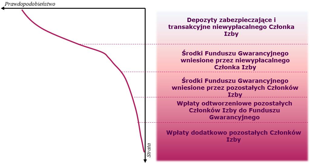 Kaskadowe pokrywanie strat Na wykresie zaprezentowane zostały: przewidywany rozkład prawdopodobieństwa wystąpienia