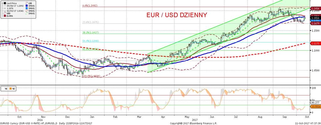 EURUSD fundamentalnie EURUSD technicznie EURUSD jeszcze nieco wyz ej, ale wciaz ruch ten nie generuje z adnych nowych sygnałów. Dzis czekamy na Minutes FOMC.
