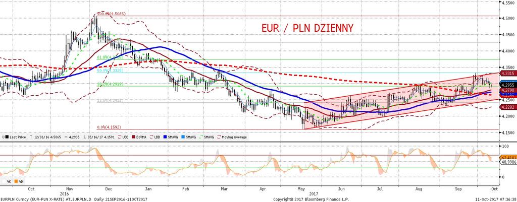 EURPLN fundamentalnie EURPLN technicznie EURPLN poniz ej 4,29.