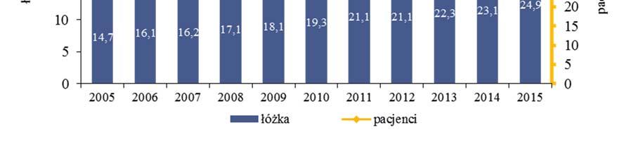 Łóżka i pacjenci zakładów opiekuńczo-leczniczych 90 w latach 2005-2015 Wykres 34.