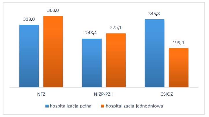 CSIOZ na podstawie sprawozdań z działalności szpitala ogólnego MZ-29, Według nich, w roku 2014 hospitalizacji pełnych na oddziałach onkologicznych było 345,8 tys. a jednodniowych 199,4 tys. 139.