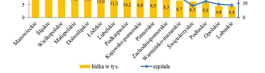 2.2 STACJONARNA OPIEKA ZDROWOTNA Szpitale ogólne 74 W Polsce na koniec 2015 r. odnotowano łącznie 956 szpitali ogólnych dysponujących 186,8 tys.
