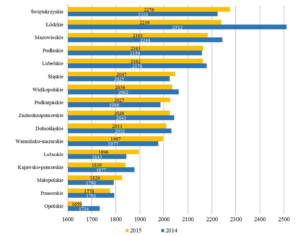 Wykres 20. Leczeni 78 w trybie stacjonarnym w szpitalach ogólnych na 10 tys. ludności według województw w latach 2014-2015 W 2015 r.