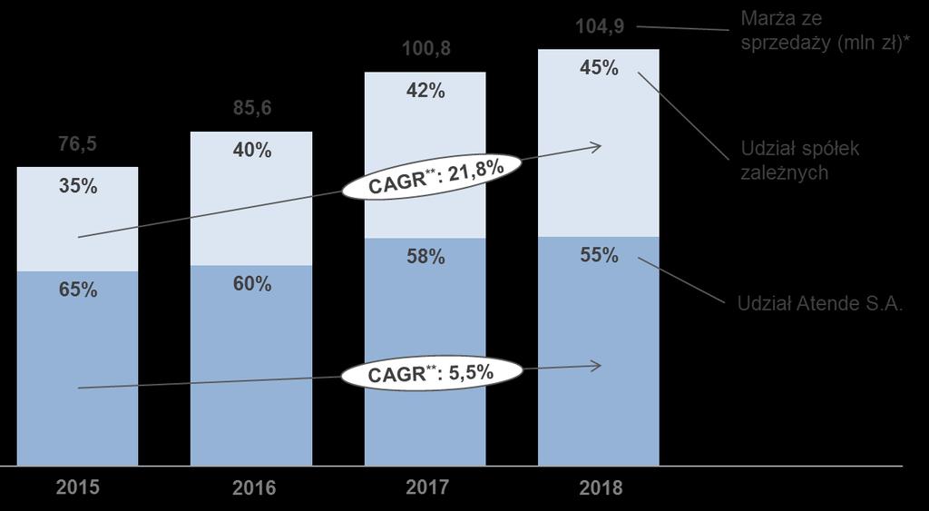 Udziały marży ze sprzedaży Atende i spółek zależnych * marże ze sprzedaży segmentów Atende i spółek zależnych, bez sprzedaży pozostałej ** CAGR ang.