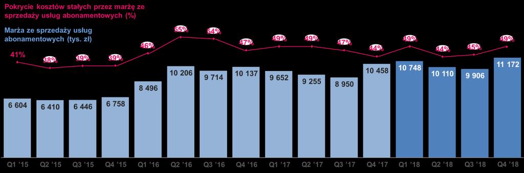 W IV kwartale 2018 r. skonsolidowana marża ze sprzedaży usług abonamentowych wzrosła o 13% w stosunku do wcześniejszego kwartału i wyniosła 11 172 tys.