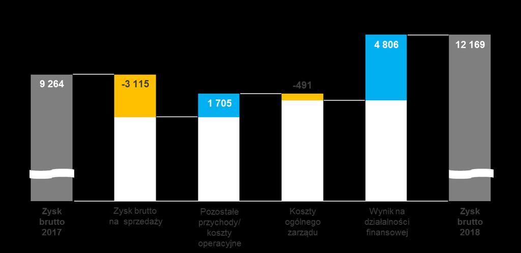 Ewolucja jednostkowego zysku brutto Koszty ogólnego zarządu uległy zwiększeniu w raportowanym okresie o 491 tys. zł w stosunku do 2017 r. (35 228 tys. zł vs. 34 737 tys. zł).