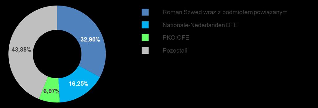 Struktura akcjonariatu na koniec 2018 r. (akcjonariusze posiadający pow. 5% ogólnej liczby głosów na walnym zgromadzeniu Emitenta). 6.3.