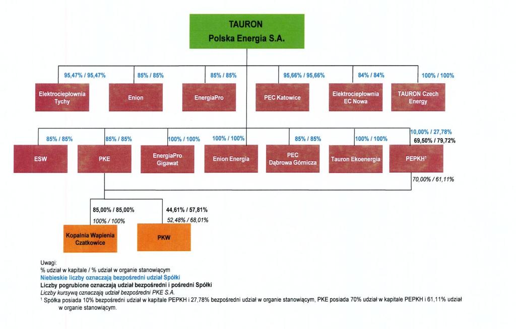 1.3. Struktura Grupy TAURON Poniższy schemat przedstawia strukturę korporacyjną Grupy TAURON na dzień 30 czerwca 2010 r.