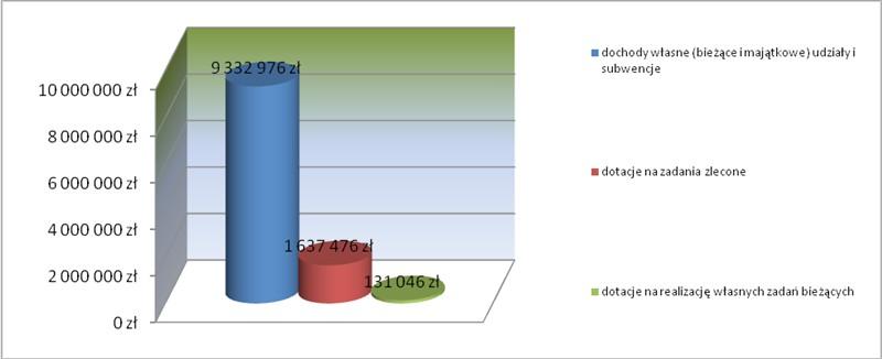 Lp. Dochody Kwota 1. dochody własne (bieżące i majątkowe) udziały i subwencje 9.332.976 zł 2. dotacje na zadania zlecone 1. 637.476 zł 3.