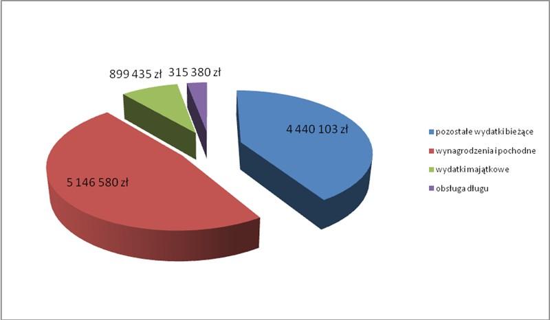 W Y D A T K I Wydatki budżetu Gminy Głowno na 2013 r. planuje się w wysokości 10.801.498 zł według załącznika Nr 2 wydatki bieżące wydatki majątkowe 9.902.063 zł 899.435 zł Lp.