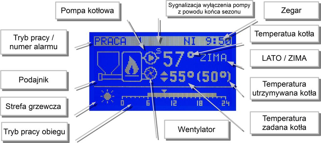 2.4 Rozpalanie Po włączeniu zasilania regulator rozpoczyna realizację trybu w którym znajdował się przed zanikiem napięcia.