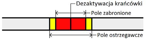 Na szkicu obok, kolorem czerwonym zaznaczono obszar, w którym funkcjonuje zabezpieczenie nr 1.
